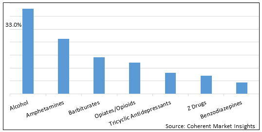 NORTH AMERICA TOXICOLOGY LABORATORIES MARKET